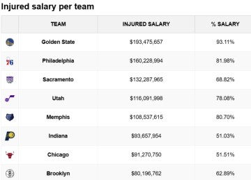 体育视频直播-惨不忍睹，勇士伤员薪水高达1.93亿，占全队总薪水的93%